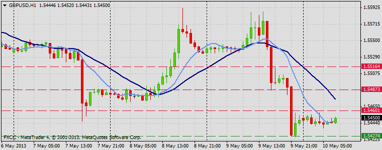 Forex Technical & Market Analysis FXCC May 10 2013 GBPUSD