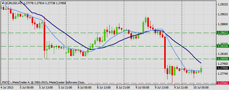 Forex Technical & Market Analysis FXCC Jul 10 2013 EURUSD