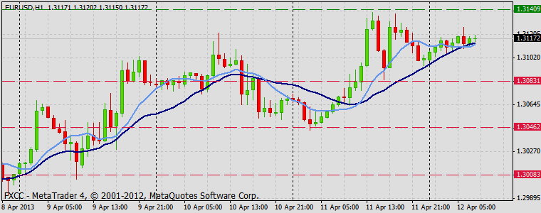 Forex Technical & Market Analysis FXCC Apr 12 2013 EURUSD