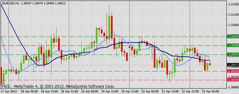 Forex Technical & Market Analysis FXCC EURUSD