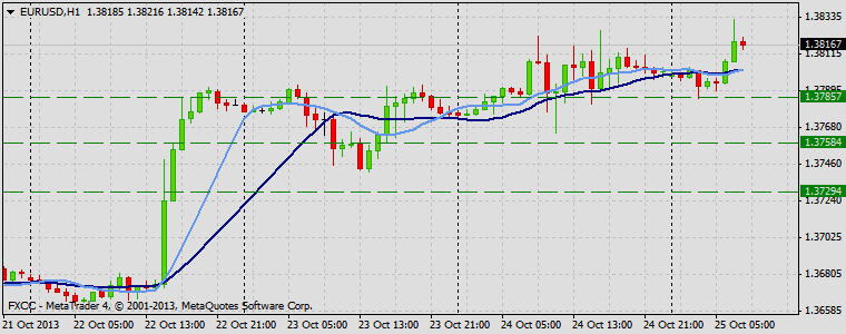 Forex Technical & Market Analysis FXCC Oct 25 2013 EURUSD